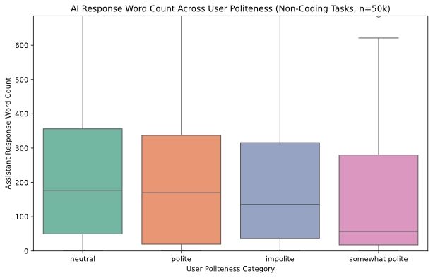 Plot showing the response length difference